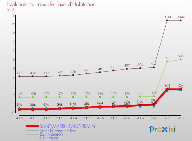 Evolution du taux de la taxe d'habitation pour SAINT-MARTIN-SAINT-FIRMIN et les communes proches Comparaison des taux de la taxe d'habitation pour SAINT-MARTIN-SAINT-FIRMIN et les communes voisines