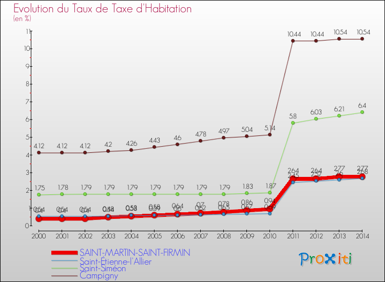 Evolution du taux de la taxe d'habitation pour SAINT-MARTIN-SAINT-FIRMIN et les communes proches de 2000 à 2014 Comparaison des taux de la taxe d'habitation pour SAINT-MARTIN-SAINT-FIRMIN et les communes voisines de 2000 à 2014