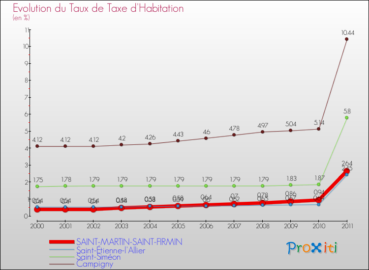 Evolution du taux de la taxe d'habitation pour SAINT-MARTIN-SAINT-FIRMIN et les communes proches Comparaison des taux de la taxe d'habitation pour SAINT-MARTIN-SAINT-FIRMIN et les communes voisines