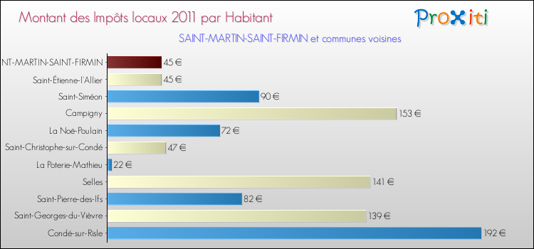 Montant des impôts locaux par Habitant pour SAINT-MARTIN-SAINT-FIRMIN et les communes proches Comparaison des impôts locaux par habitant pour SAINT-MARTIN-SAINT-FIRMIN et les communes voisines