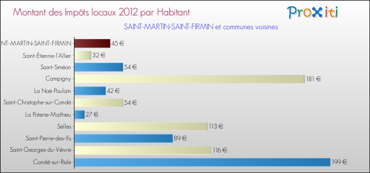 Montant des impôts locaux par Habitant pour SAINT-MARTIN-SAINT-FIRMIN et les communes proches Comparaison des impôts locaux par habitant pour SAINT-MARTIN-SAINT-FIRMIN et les communes voisines