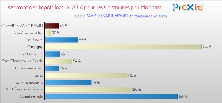 Montant des impôts locaux par Habitant pour SAINT-MARTIN-SAINT-FIRMIN et les communes proches en 2014 Comparaison des impôts locaux par habitant pour SAINT-MARTIN-SAINT-FIRMIN et les communes voisines en 2014