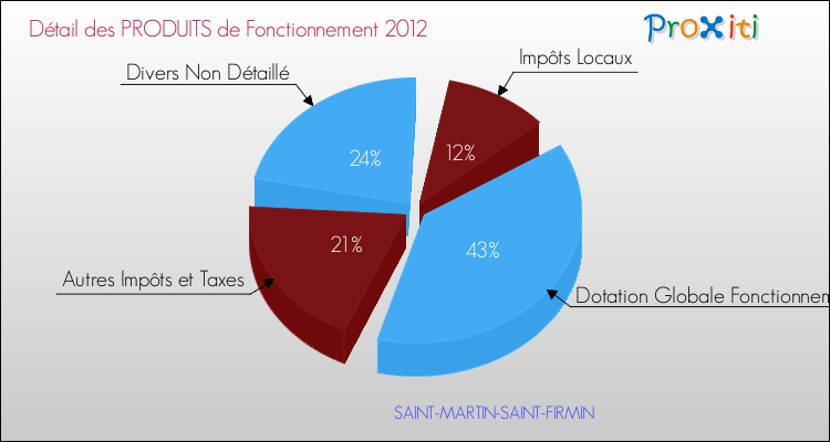 Décomposition du Budget de Fonctionnement 2012 de la commune de SAINT-MARTIN-SAINT-FIRMIN Budget de Fonctionnement 2012 pour la commune de SAINT-MARTIN-SAINT-FIRMIN