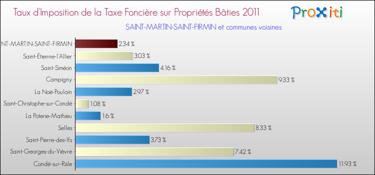 Taux d'imposition de la taxe foncière sur le bati 2011 pour SAINT-MARTIN-SAINT-FIRMIN et les communes proches Comparaison des taux d'imposition de la taxe foncière sur le bati 2011 pour SAINT-MARTIN-SAINT-FIRMIN et les communes voisines