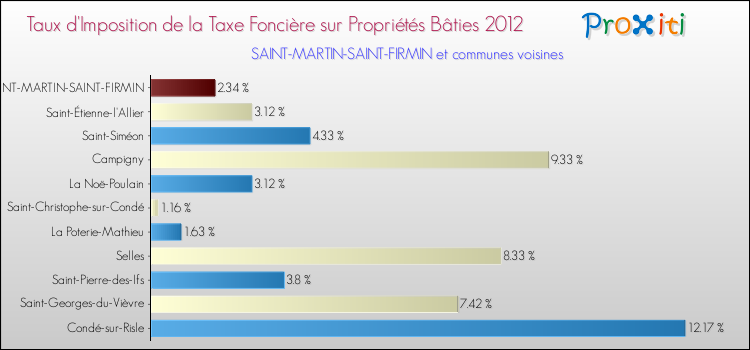 Taux d'imposition de la taxe foncière sur le bati 2012 pour SAINT-MARTIN-SAINT-FIRMIN et les communes proches Comparaison des taux d'imposition de la taxe foncière sur le bati 2012 pour SAINT-MARTIN-SAINT-FIRMIN et les communes voisines