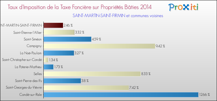 Taux d'imposition de la taxe foncière sur le bati 2014 pour SAINT-MARTIN-SAINT-FIRMIN et les communes proches Comparaison des taux d'imposition de la taxe foncière sur le bati 2014 pour SAINT-MARTIN-SAINT-FIRMIN et les communes voisines