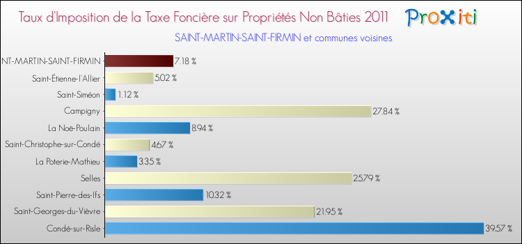 Taux d'imposition de la taxe foncière sur les immeubles et terrains non batis 2011 pour SAINT-MARTIN-SAINT-FIRMIN et les communes proches Comparaison des taux d'imposition de la taxe foncière sur les immeubles et terrains non batis 2011 pour SAINT-MARTIN-SAINT-FIRMIN et les communes voisines
