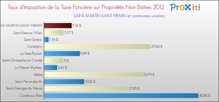 Taux d'imposition de la taxe foncière sur les immeubles et terrains non batis 2012 pour SAINT-MARTIN-SAINT-FIRMIN et les communes proches Comparaison des taux d'imposition de la taxe foncière sur les immeubles et terrains non batis 2012 pour SAINT-MARTIN-SAINT-FIRMIN et les communes voisines