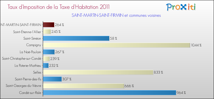 Taux d'imposition de la taxe d'habitation 2011 pour SAINT-MARTIN-SAINT-FIRMIN et les communes proches Comparaison des taux d'imposition de la taxe d'habitation 2011 pour SAINT-MARTIN-SAINT-FIRMIN et les communes voisines