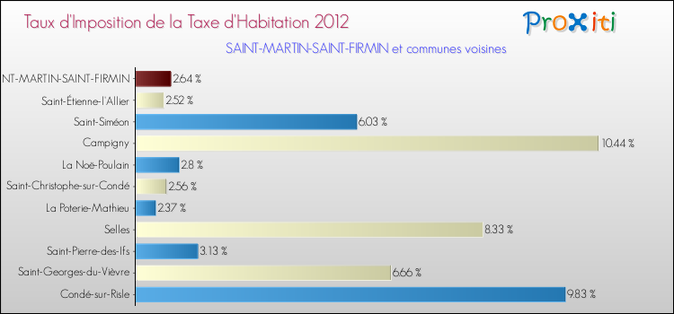 Taux d'imposition de la taxe d'habitation 2012 pour SAINT-MARTIN-SAINT-FIRMIN et les communes proches Comparaison des taux d'imposition de la taxe d'habitation 2012 pour SAINT-MARTIN-SAINT-FIRMIN et les communes voisines