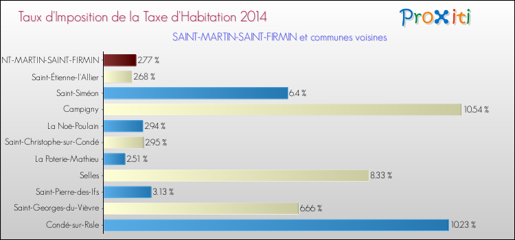 Taux d'imposition de la taxe d'habitation 2014 pour SAINT-MARTIN-SAINT-FIRMIN et les communes proches Comparaison des taux d'imposition de la taxe d'habitation 2014 pour SAINT-MARTIN-SAINT-FIRMIN et les communes voisines