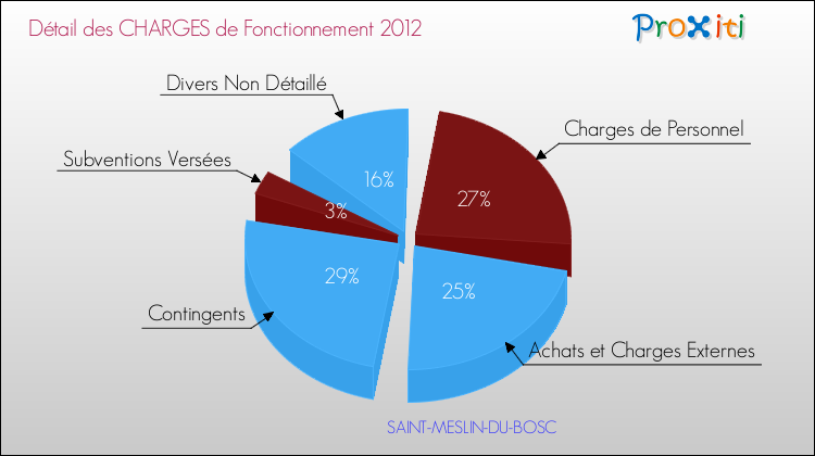 Décomposition des Charges de Fonctionnement 2012 de la commune de SAINT-MESLIN-DU-BOSC Charges de Fonctionnement 2012 pour la commune de SAINT-MESLIN-DU-BOSC