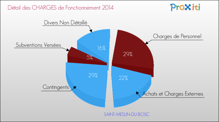 Décomposition des Charges de Fonctionnement 2014 de la commune de SAINT-MESLIN-DU-BOSC Charges de Fonctionnement 2014 pour la commune de SAINT-MESLIN-DU-BOSC