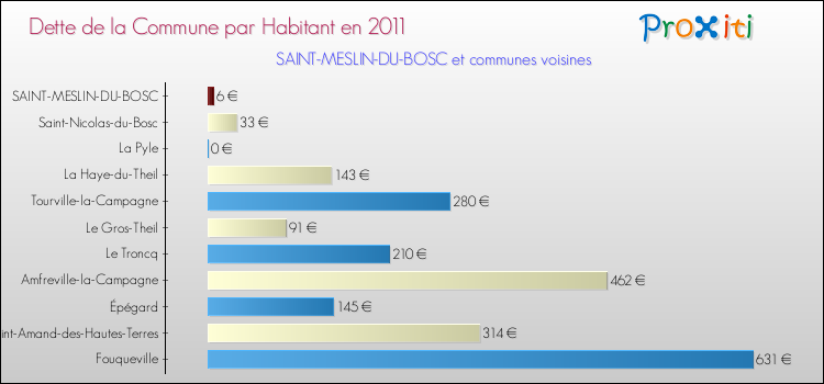 Dette par habitant de la commune en 2011 pour SAINT-MESLIN-DU-BOSC et les communes proches Comparaison de la dette par habitant de la commune en 2011 pour SAINT-MESLIN-DU-BOSC et les communes voisines