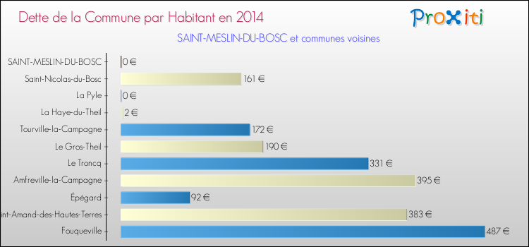 Dette par habitant de la commune en 2014 pour SAINT-MESLIN-DU-BOSC et les communes proches Comparaison de la dette par habitant de la commune en 2014 pour SAINT-MESLIN-DU-BOSC et les communes voisines