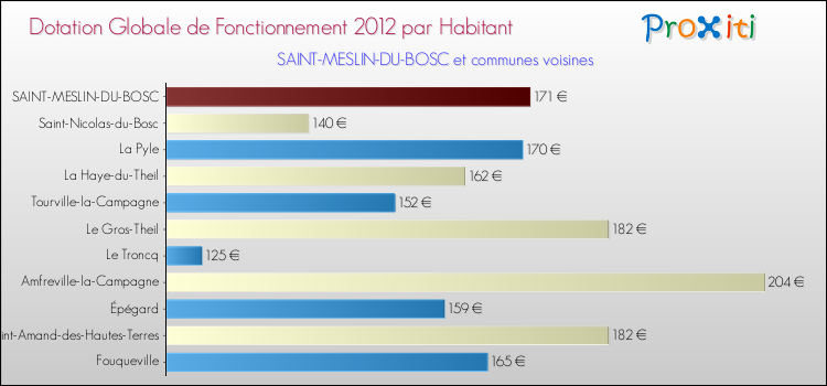 Montant des dotations globales de fonctionnement DGF par Habitant pour SAINT-MESLIN-DU-BOSC et les communes proches Comparaison des des dotations globales de fonctionnement DGF par habitant pour SAINT-MESLIN-DU-BOSC et les communes voisines
