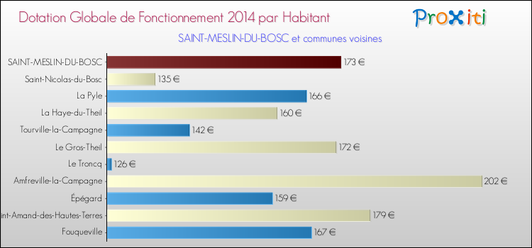 Montant des dotations globales de fonctionnement DGF par Habitant pour SAINT-MESLIN-DU-BOSC et les communes proches en 2014. Comparaison des des dotations globales de fonctionnement DGF par habitant pour SAINT-MESLIN-DU-BOSC et les communes voisines en 2014.