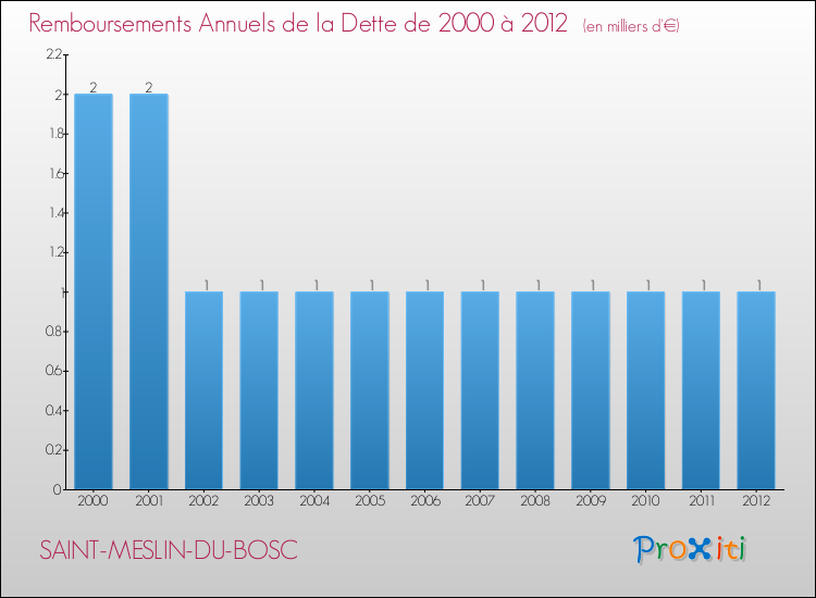Evolution de l'annuité de la dette pour la commune de SAINT-MESLIN-DU-BOSC de 2000 à 2012 Annuités de la dette pour SAINT-MESLIN-DU-BOSC de 2000 à 2012