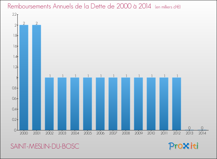 Evolution de l'annuité de la dette pour la commune de SAINT-MESLIN-DU-BOSC de 2000 à 2014 Annuités de la dette pour SAINT-MESLIN-DU-BOSC de 2000 à 2014