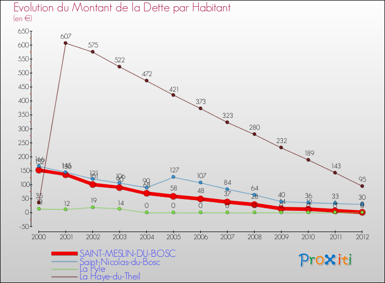 Evolution de la dette par habitant pour la commune de SAINT-MESLIN-DU-BOSC et les communes proches de 2000 à 2012 Comparaison de la dette par habitant pour SAINT-MESLIN-DU-BOSC et les communes voisines de 2000 à 2012