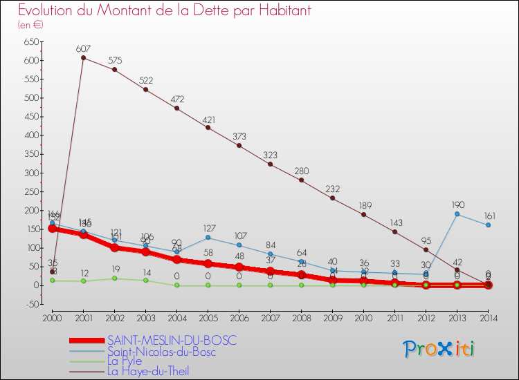 Evolution de la dette par habitant pour la commune de SAINT-MESLIN-DU-BOSC et les communes proches de 2000 à 2014 Comparaison de la dette par habitant pour SAINT-MESLIN-DU-BOSC et les communes voisines de 2000 à 2014