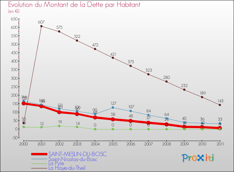 Evolution de la dette par habitant pour la commune de SAINT-MESLIN-DU-BOSC et les communes proches Comparaison de la dette par habitant pour SAINT-MESLIN-DU-BOSC et les communes voisines