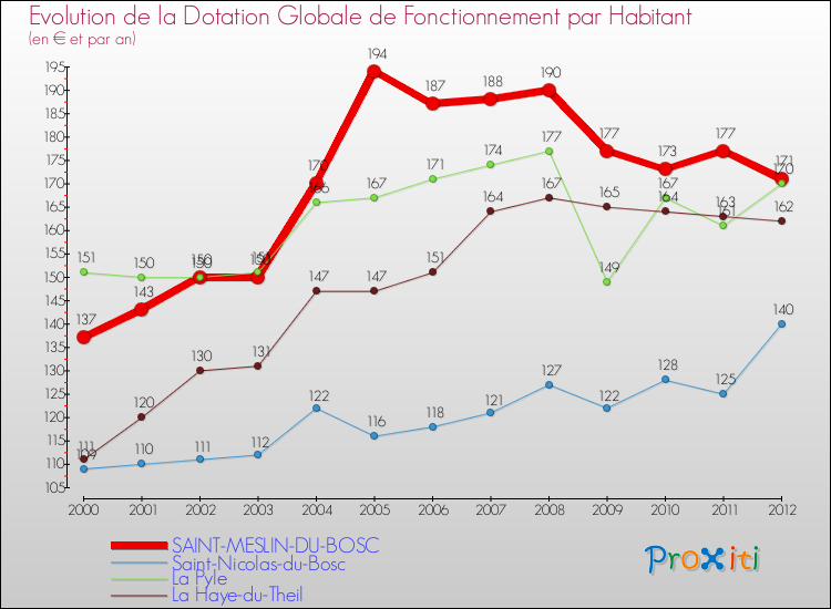 Evolution et montant de la dotation globale de fonctionnement par Habitant pour SAINT-MESLIN-DU-BOSC et les communes proches Comparaison des dotations globales de fonctionnement par habitant pour SAINT-MESLIN-DU-BOSC et les communes voisines
