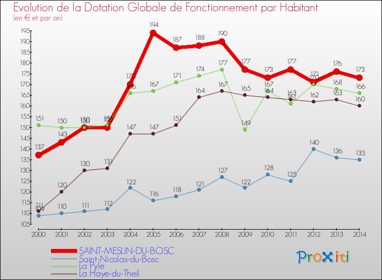 Evolution et montant de la dotation globale de fonctionnement par Habitant pour SAINT-MESLIN-DU-BOSC et les communes proches de 2000 à 2014. Comparaison des dotations globales de fonctionnement par habitant pour SAINT-MESLIN-DU-BOSC et les communes voisines de 2000 à 2014.