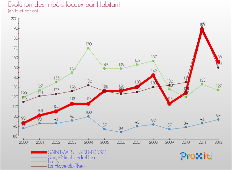 Evolution et montant des impôts locaux par Habitant pour SAINT-MESLIN-DU-BOSC et les communes proches Comparaison des impôts locaux par habitant pour SAINT-MESLIN-DU-BOSC et les communes voisines