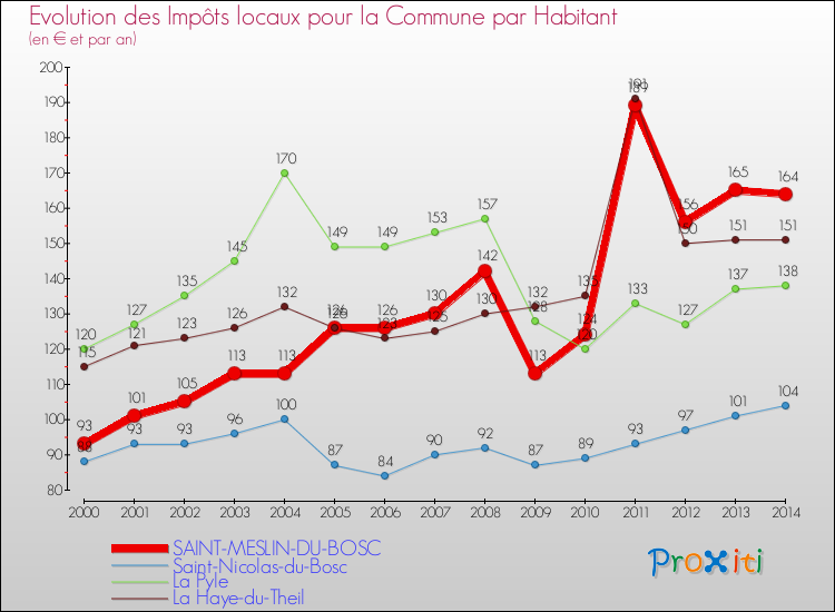 Evolution et montant des impôts locaux par Habitant pour SAINT-MESLIN-DU-BOSC et les communes proches de 2000 à 2014 Comparaison des impôts locaux par habitant pour SAINT-MESLIN-DU-BOSC et les communes voisines de 2000 à 2014