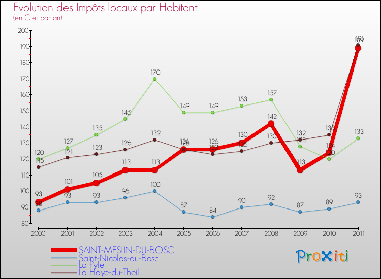 Evolution et montant des impôts locaux par Habitant pour SAINT-MESLIN-DU-BOSC et les communes proches Comparaison des impôts locaux par habitant pour SAINT-MESLIN-DU-BOSC et les communes voisines