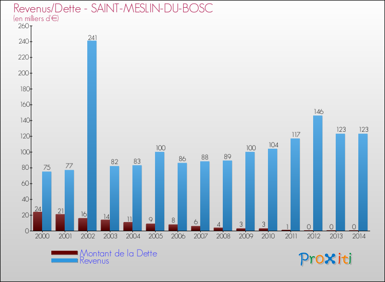 Evolution comparée de la dette et des revenus pour la commune de SAINT-MESLIN-DU-BOSC de 2000 à 2014 Comparaison de la dette et des revenus pour SAINT-MESLIN-DU-BOSC de 2000 à 2014