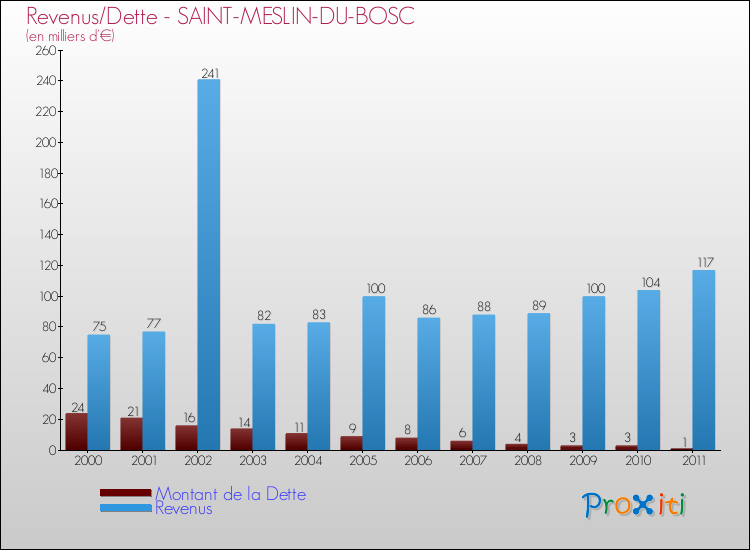 Evolution comparée de la dette et des revenus pour la commune de SAINT-MESLIN-DU-BOSC de 2000 à 2011 Comparaison de la dette et des revenus pour SAINT-MESLIN-DU-BOSC de 2000 à 2011