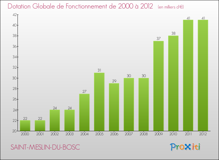 Evolution du montant de la Dotation Globale de Fonctionnement pour la commune de SAINT-MESLIN-DU-BOSC de 2000 à 2012 Evolution du montant de la Dotation Globale de Fonctionnement pour SAINT-MESLIN-DU-BOSC de 2000 à 2012