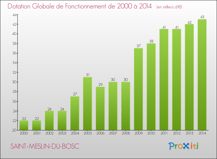 Evolution du montant de la Dotation Globale de Fonctionnement pour la commune de SAINT-MESLIN-DU-BOSC de 2000 à 2014 Evolution du montant de la Dotation Globale de Fonctionnement pour SAINT-MESLIN-DU-BOSC de 2000 à 2014
