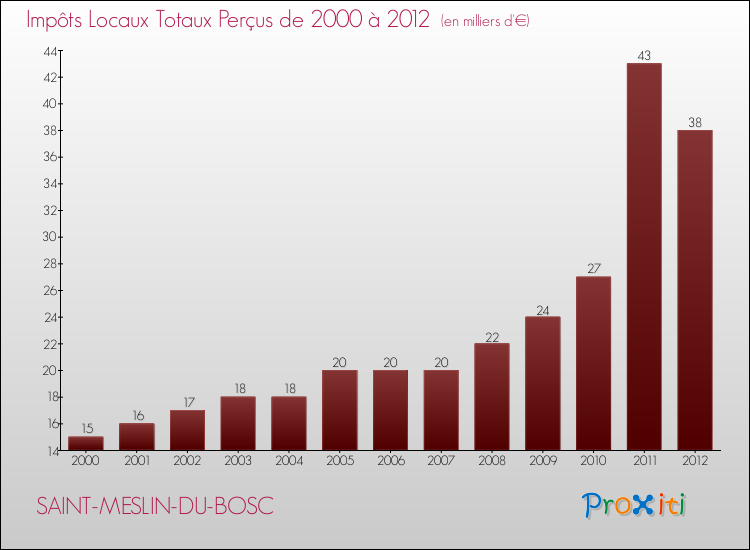 Evolution des Impôts Locaux pour la commune de SAINT-MESLIN-DU-BOSC de 2000 à 2012 Evolution des Impôts Locaux pour SAINT-MESLIN-DU-BOSC de 2000 à 2012