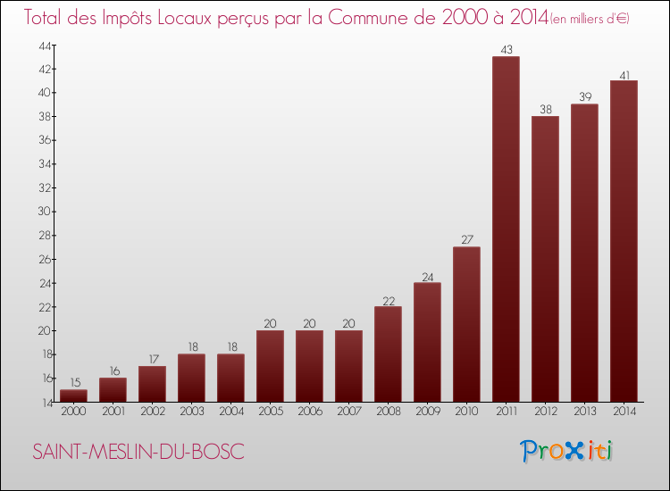 Evolution des Impôts Locaux pour la commune de SAINT-MESLIN-DU-BOSC de 2000 à 2014 Evolution des Impôts Locaux pour SAINT-MESLIN-DU-BOSC de 2000 à 2014