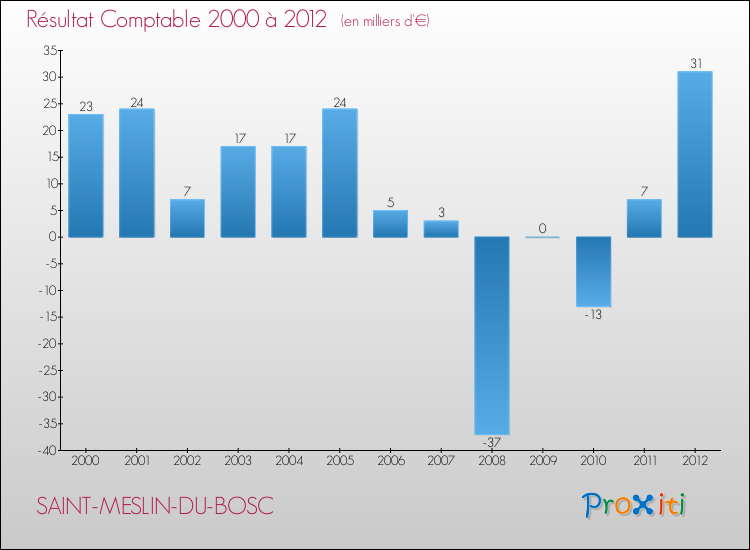 Evolution du résultat comptable pour la commune de SAINT-MESLIN-DU-BOSC de 2000 à 2012 Evolution du résultat comptable pour SAINT-MESLIN-DU-BOSC de 2000 à 2012