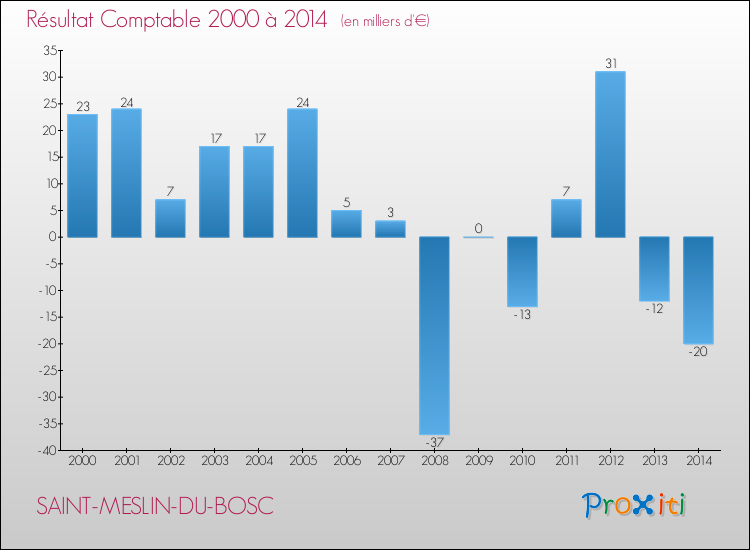Evolution du résultat comptable pour la commune de SAINT-MESLIN-DU-BOSC de 2000 à 2014 Evolution du résultat comptable pour SAINT-MESLIN-DU-BOSC de 2000 à 2014