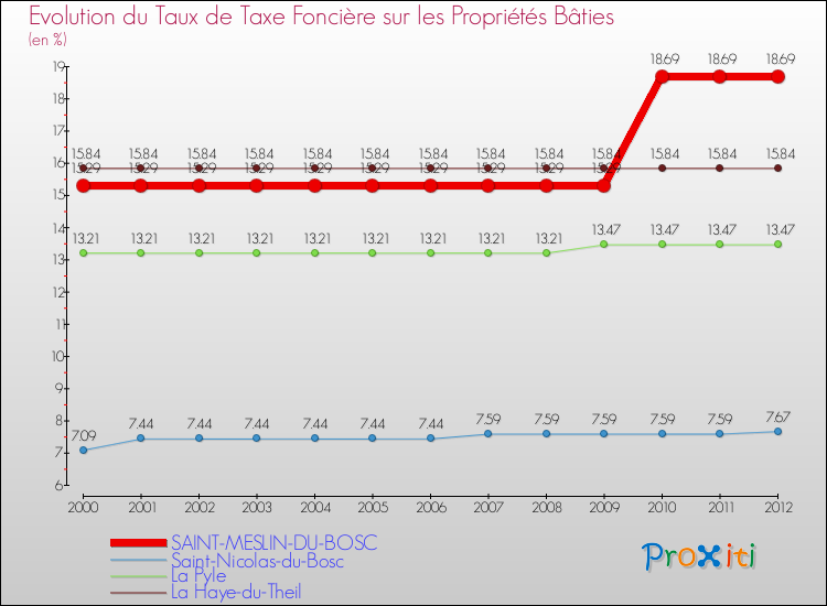 Evolution du taux de la taxe foncière sur le bati pour SAINT-MESLIN-DU-BOSC et les communes proches de 2000 à 2012 Comparaison des taux de taxe foncière sur le bati pour SAINT-MESLIN-DU-BOSC et les communes voisines de 2000 à 2012