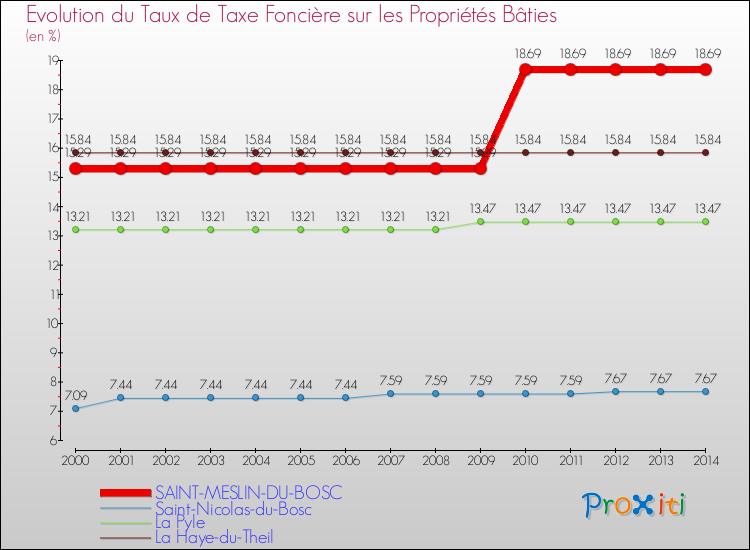 Evolution du taux de la taxe foncière sur le bati pour SAINT-MESLIN-DU-BOSC et les communes proches de 2000 à 2014 Comparaison des taux de taxe foncière sur le bati pour SAINT-MESLIN-DU-BOSC et les communes voisines de 2000 à 2014