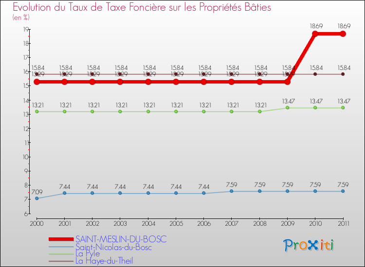 Evolution du taux de la taxe foncière sur le bati pour SAINT-MESLIN-DU-BOSC et les communes proches Comparaison des taux de taxe foncière sur le bati pour SAINT-MESLIN-DU-BOSC et les communes voisines