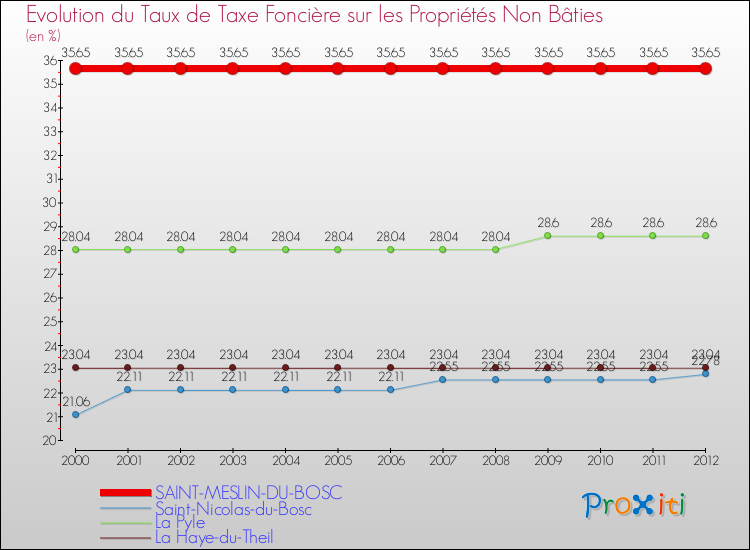 Evolution du taux de la taxe foncière sur les immeubles et terrains non batis pour SAINT-MESLIN-DU-BOSC et les communes proches de 2000 à 2012 Comparaison des taux de la taxe foncière sur les immeubles et terrains non batis pour SAINT-MESLIN-DU-BOSC et les communes voisines de 2000 à 2012