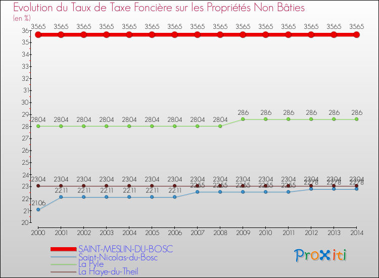 Evolution du taux de la taxe foncière sur les immeubles et terrains non batis pour SAINT-MESLIN-DU-BOSC et les communes proches de 2000 à 2014 Comparaison des taux de la taxe foncière sur les immeubles et terrains non batis pour SAINT-MESLIN-DU-BOSC et les communes voisines de 2000 à 2014