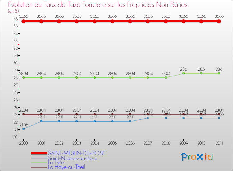 Evolution du taux de la taxe foncière sur les immeubles et terrains non batis pour SAINT-MESLIN-DU-BOSC et les communes proches Comparaison des taux de la taxe foncière sur les immeubles et terrains non batis pour SAINT-MESLIN-DU-BOSC et les communes voisines