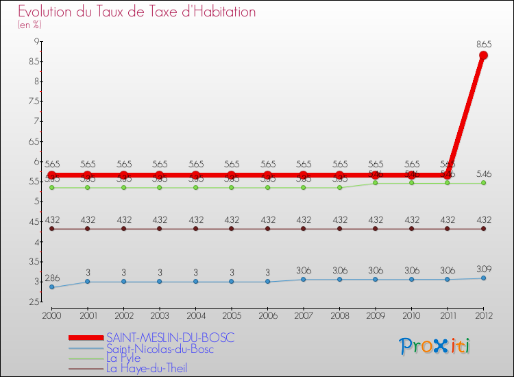 Evolution du taux de la taxe d'habitation pour SAINT-MESLIN-DU-BOSC et les communes proches Comparaison des taux de la taxe d'habitation pour SAINT-MESLIN-DU-BOSC et les communes voisines