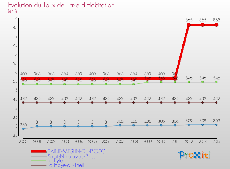 Evolution du taux de la taxe d'habitation pour SAINT-MESLIN-DU-BOSC et les communes proches de 2000 à 2014 Comparaison des taux de la taxe d'habitation pour SAINT-MESLIN-DU-BOSC et les communes voisines de 2000 à 2014