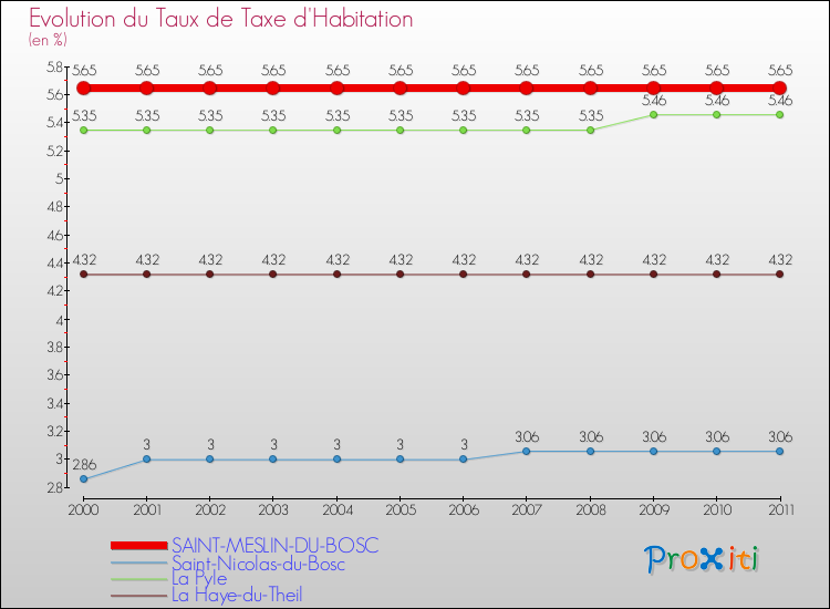 Evolution du taux de la taxe d'habitation pour SAINT-MESLIN-DU-BOSC et les communes proches Comparaison des taux de la taxe d'habitation pour SAINT-MESLIN-DU-BOSC et les communes voisines