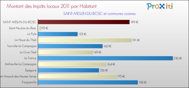 Montant des impôts locaux par Habitant pour SAINT-MESLIN-DU-BOSC et les communes proches Comparaison des impôts locaux par habitant pour SAINT-MESLIN-DU-BOSC et les communes voisines