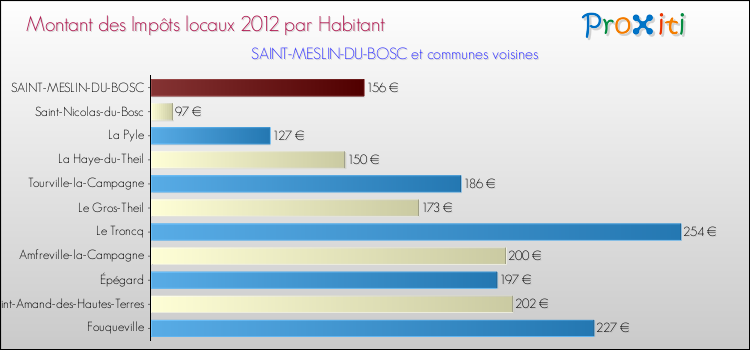 Montant des impôts locaux par Habitant pour SAINT-MESLIN-DU-BOSC et les communes proches Comparaison des impôts locaux par habitant pour SAINT-MESLIN-DU-BOSC et les communes voisines